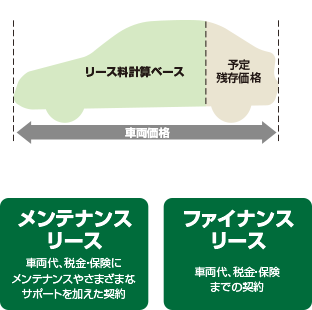 リース満了後の予定残存価格を差し引いて、リース料を算定しています。サポート内容充実でおすすめの「メンテナンスリース」。