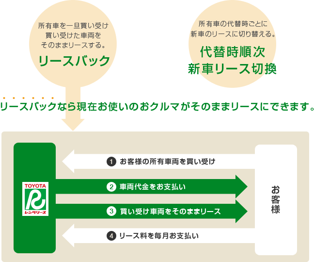 お客様のプランに合わせたフレキシブルなリース導入をご提案します。