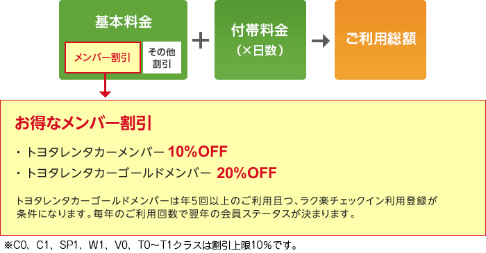 料金の基本的な計算方法